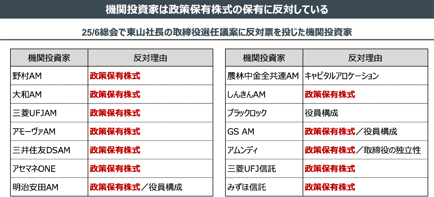 機関投資家は政策保有株式の保有に反対している