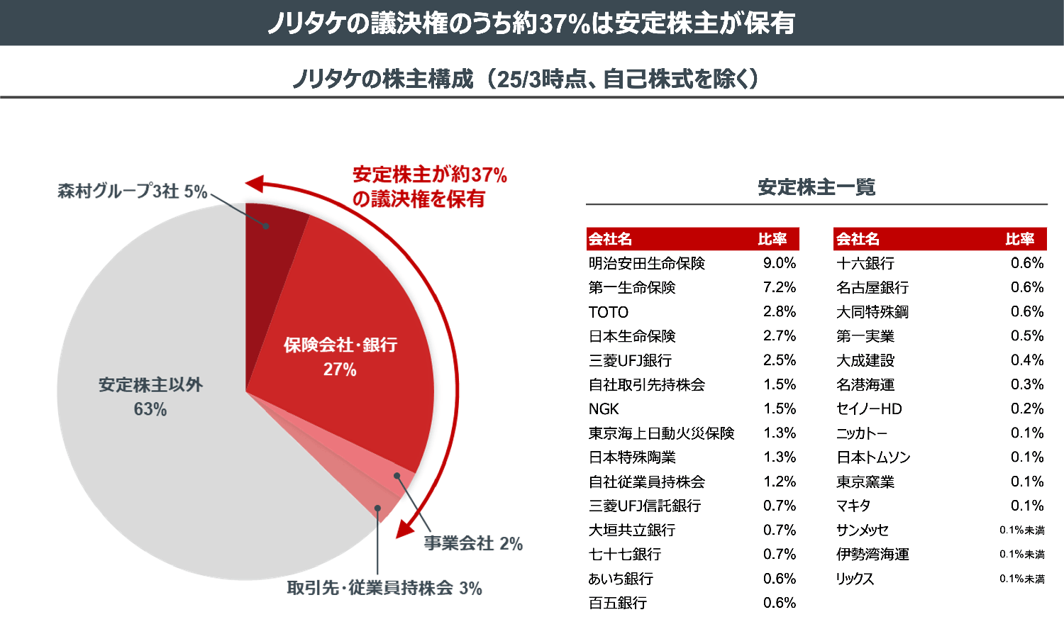 ノリタケの議決権のうち約37％は安定株主が保有