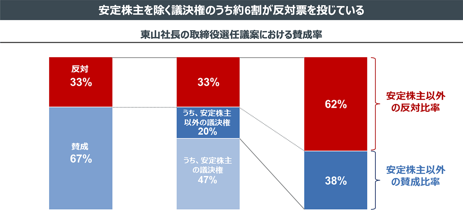 安定株主を除く議決権のうち約6割が反対票を投じている