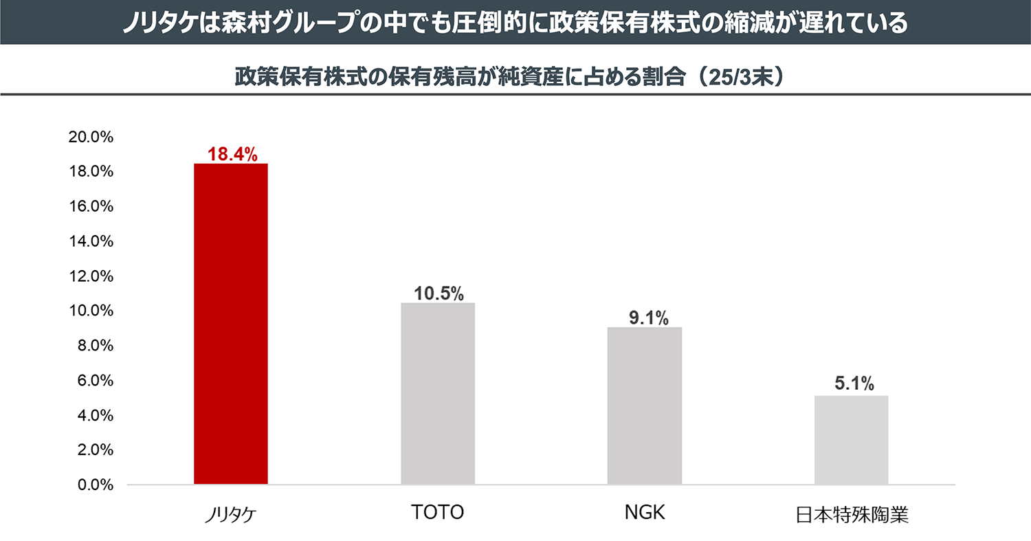 ノリタケは森村グループの中でも圧倒的に政策保有株式の縮減が遅れている