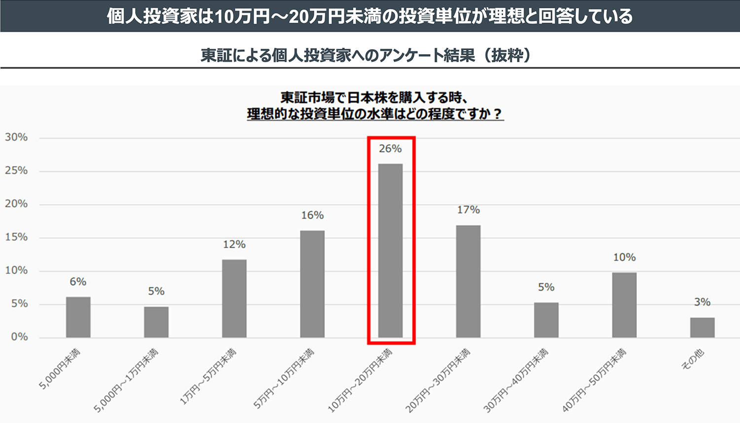 個人投資家は10万円～20万円未満の投資単位が理想と回答している