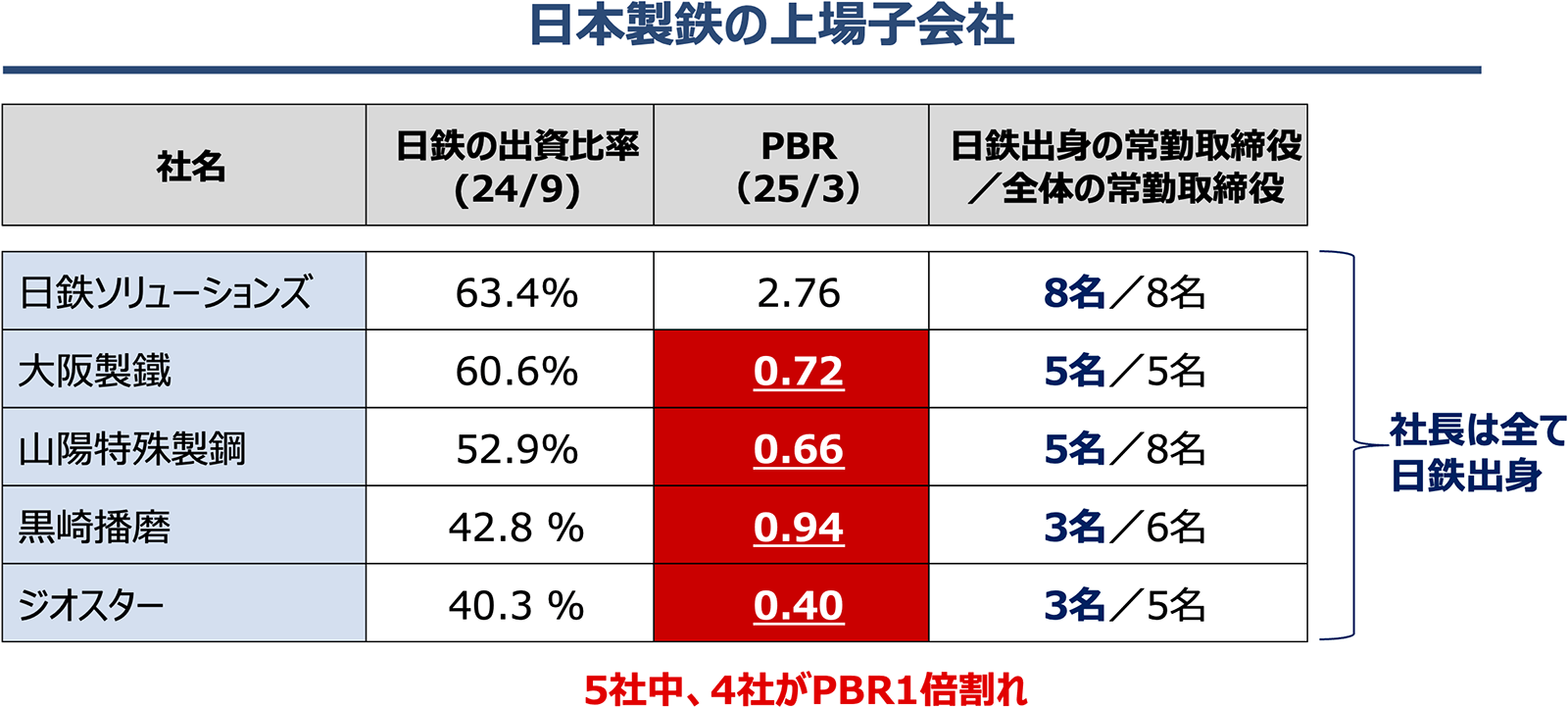 日本製鉄の上場子会社
