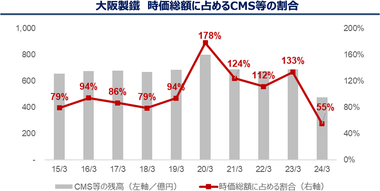 大阪製鐵 時価総額に占めるCMS等の割合
