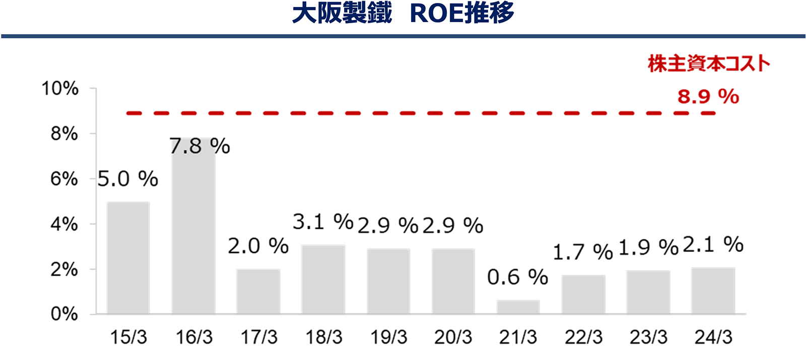 大阪製鐵 ROE推移