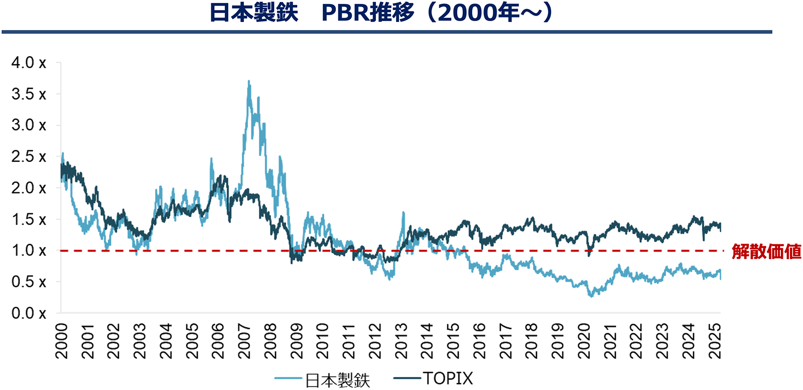 日本製鉄 PBR推移（2000年〜）