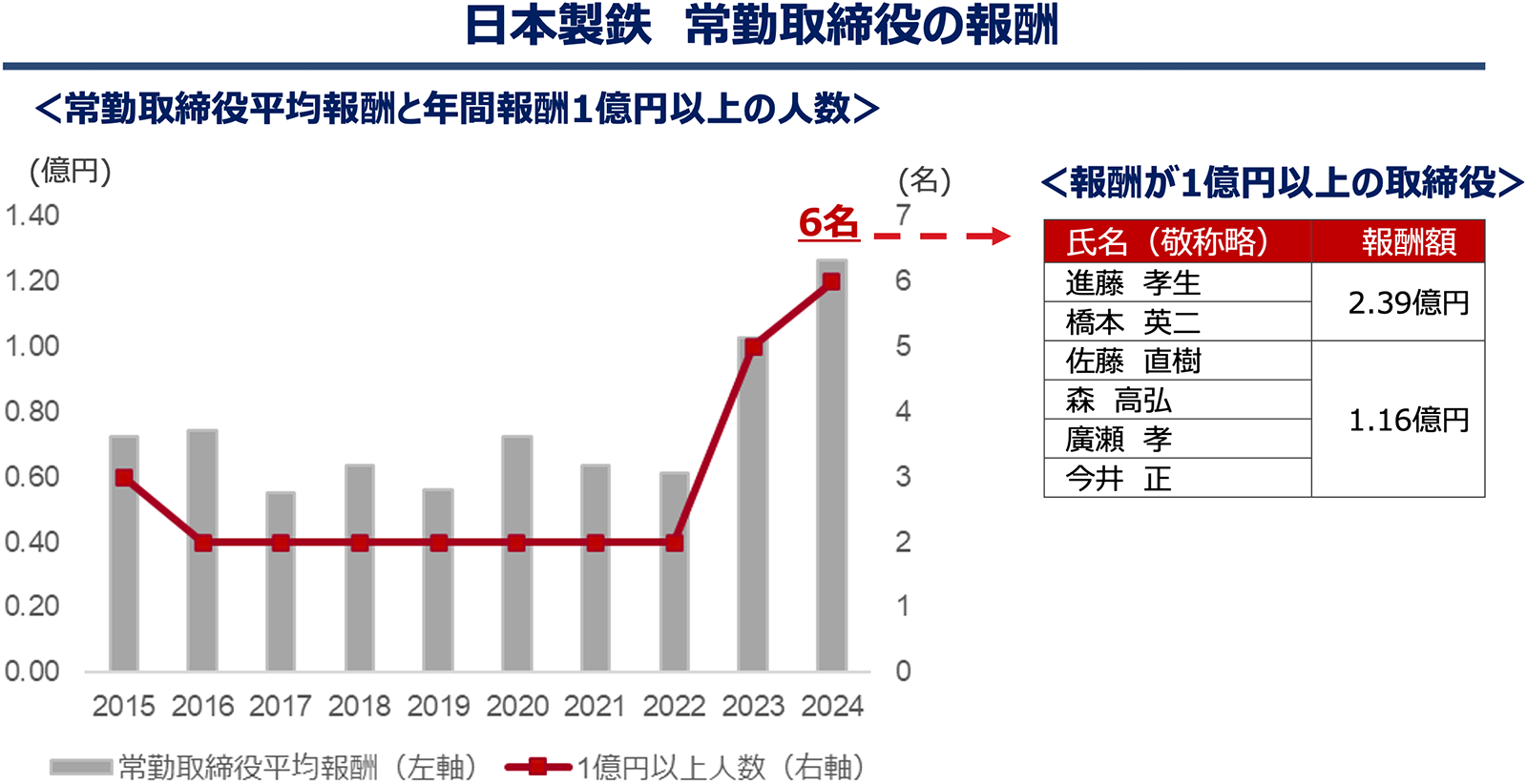 日本製鉄 常勤取締役の報酬