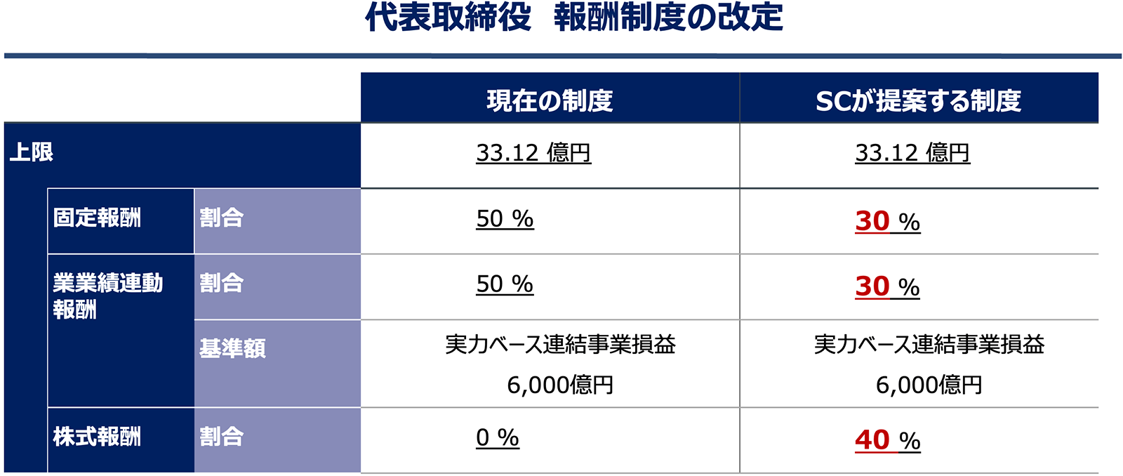 代表取締役 報酬制度の改定