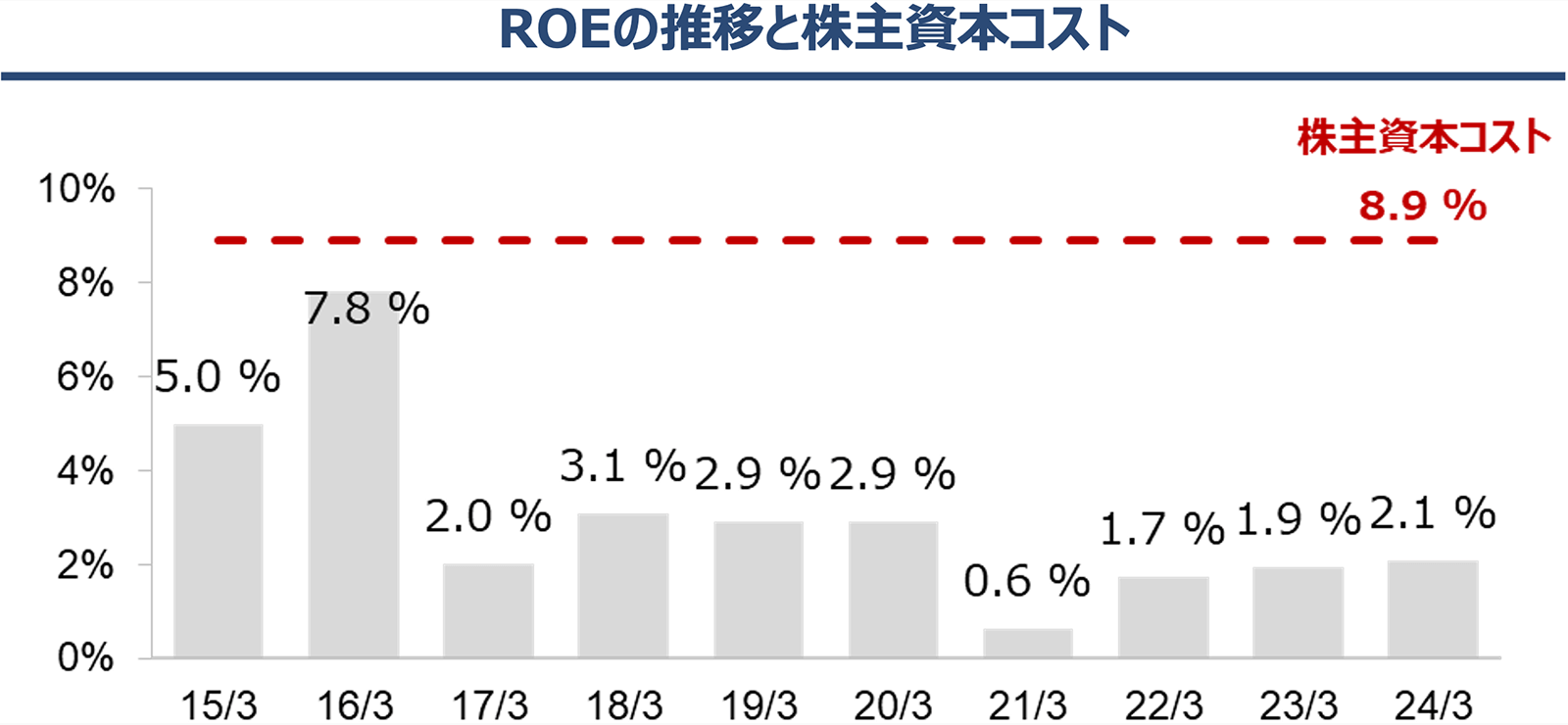 ROEの推移と株主資本コスト