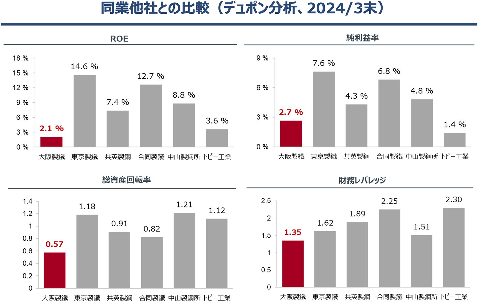同業他社との比較（デュポン分析 2024/3末）