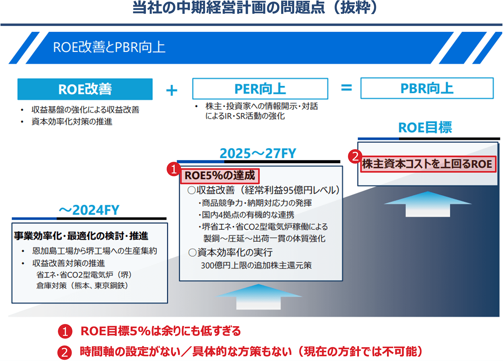 当社の中期経営計画の問題点（抜粋）