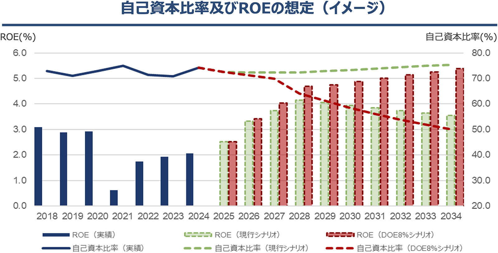 自己資本比率及びROEの想定（イメージ）