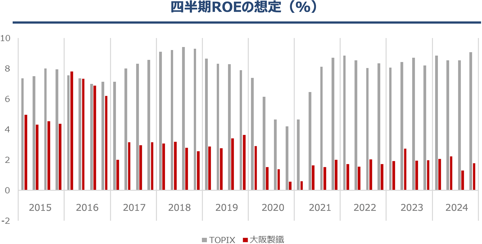 四半期ROEの想定（%）