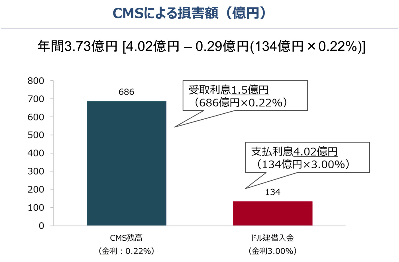 CMSによる損害額（億円）