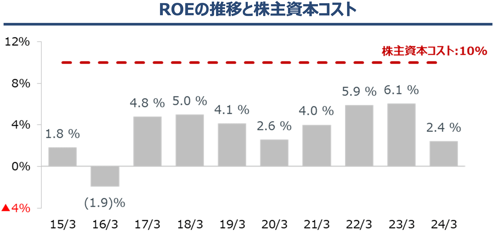 ROEの推移と株主資本コスト