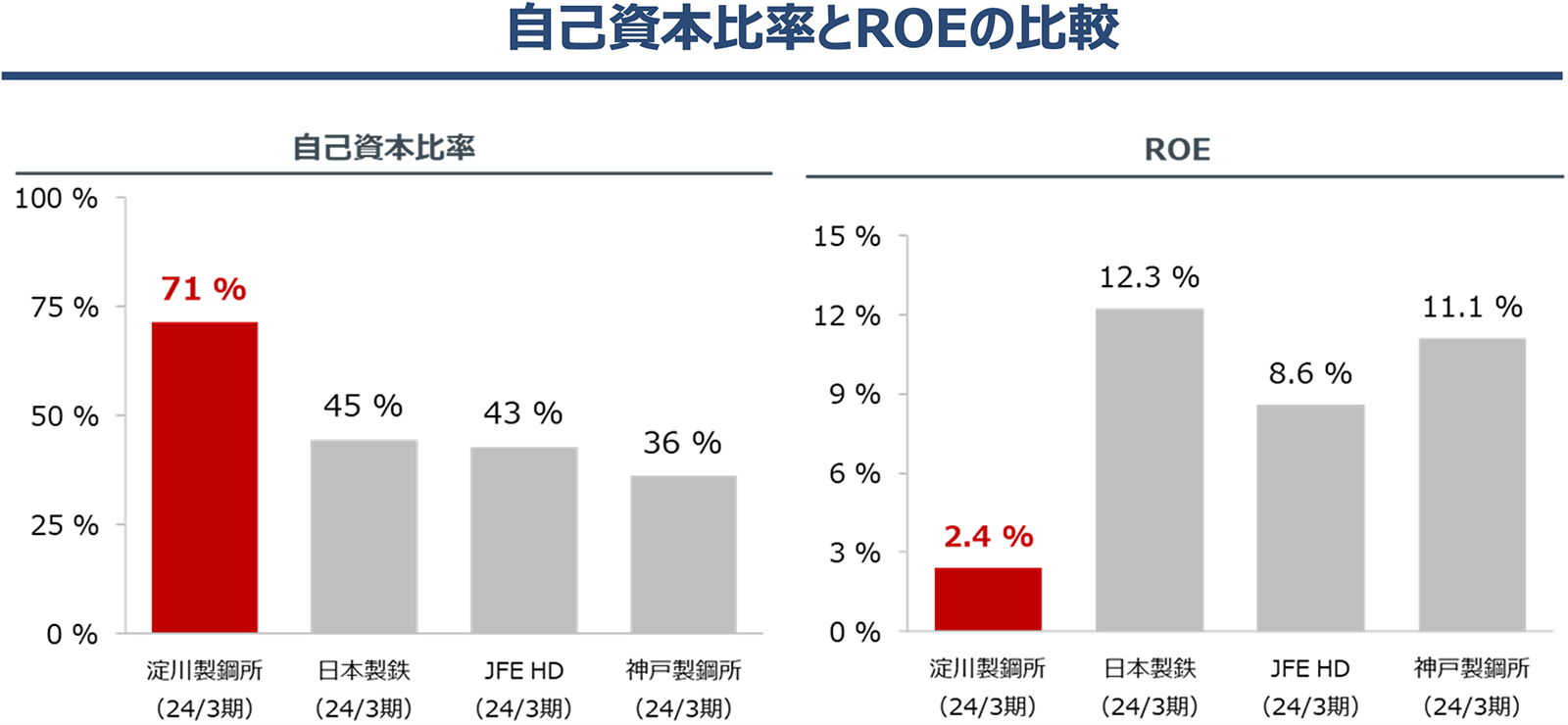 自己資本比率とROEの比較