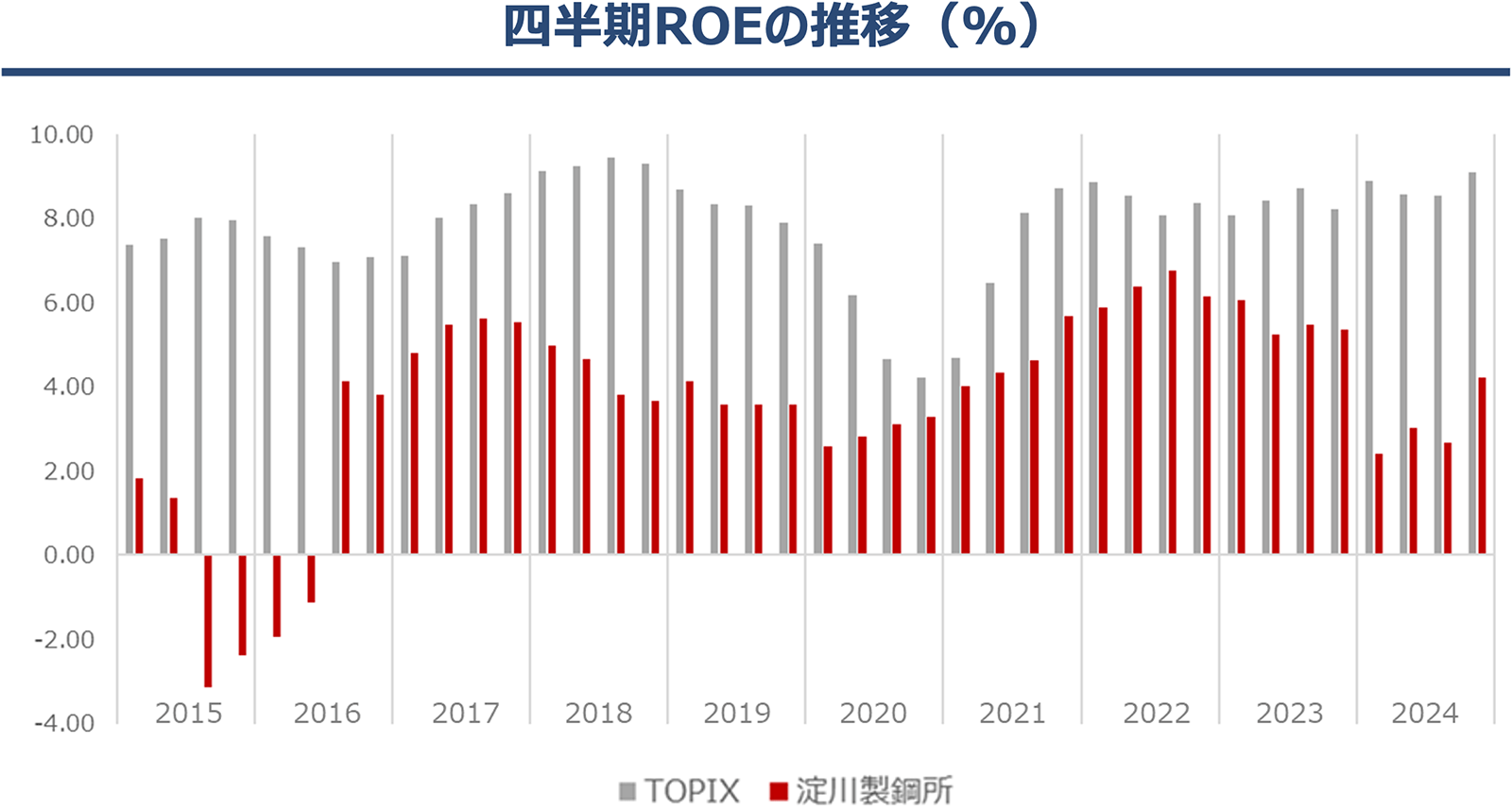 四半期ROEの推移(%)