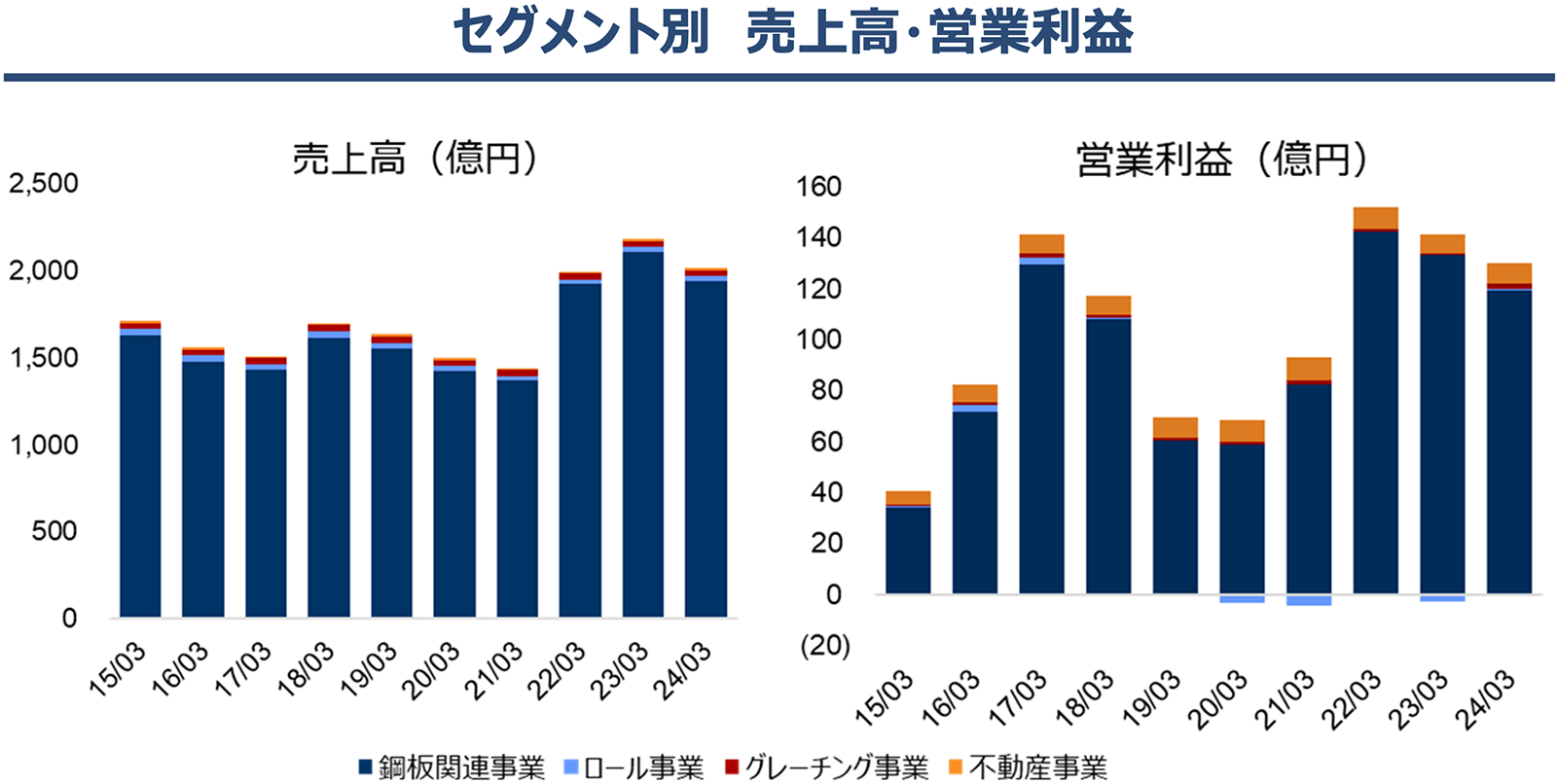 セグメント別 売上高・営業利益
