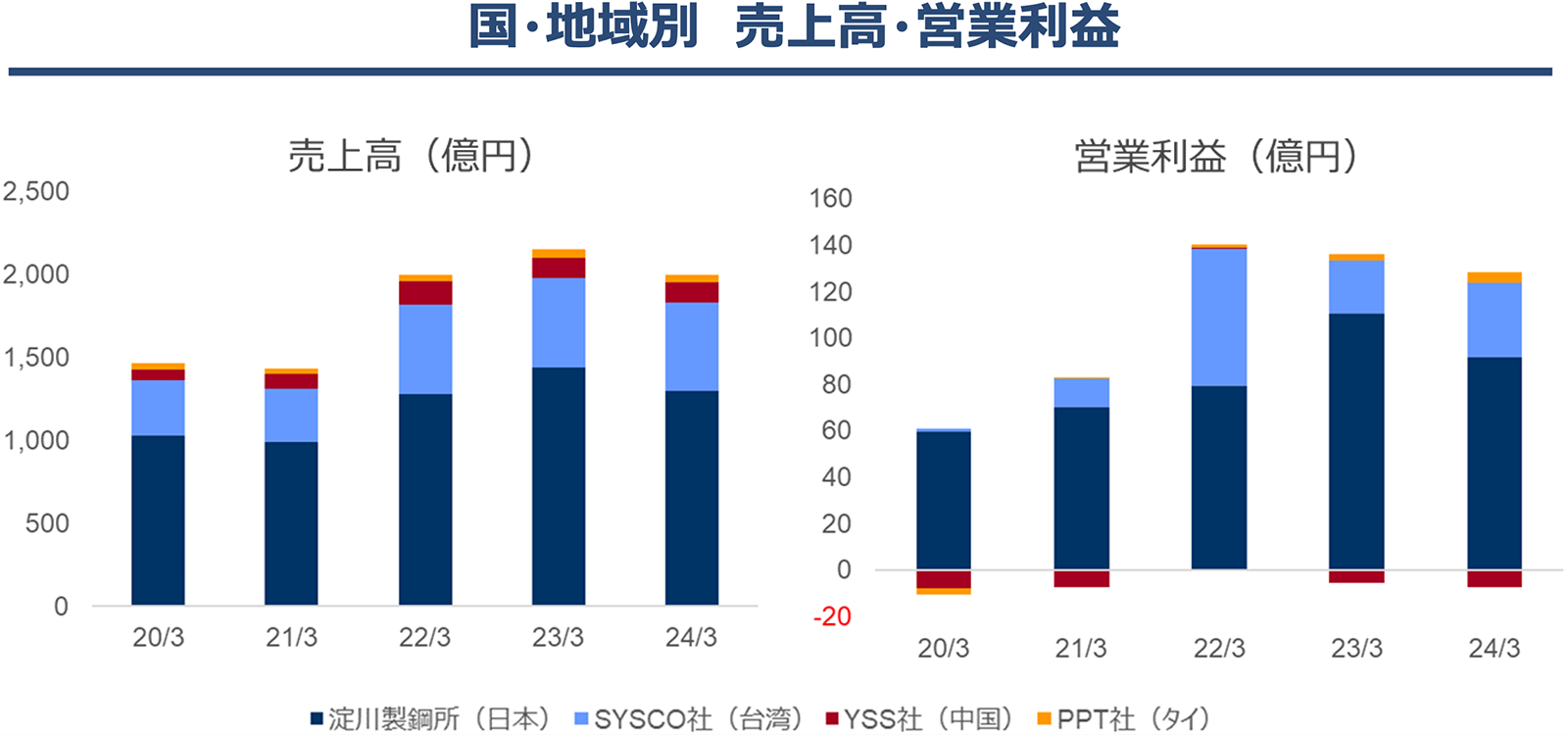 国・地域別 売上高・営業利益
