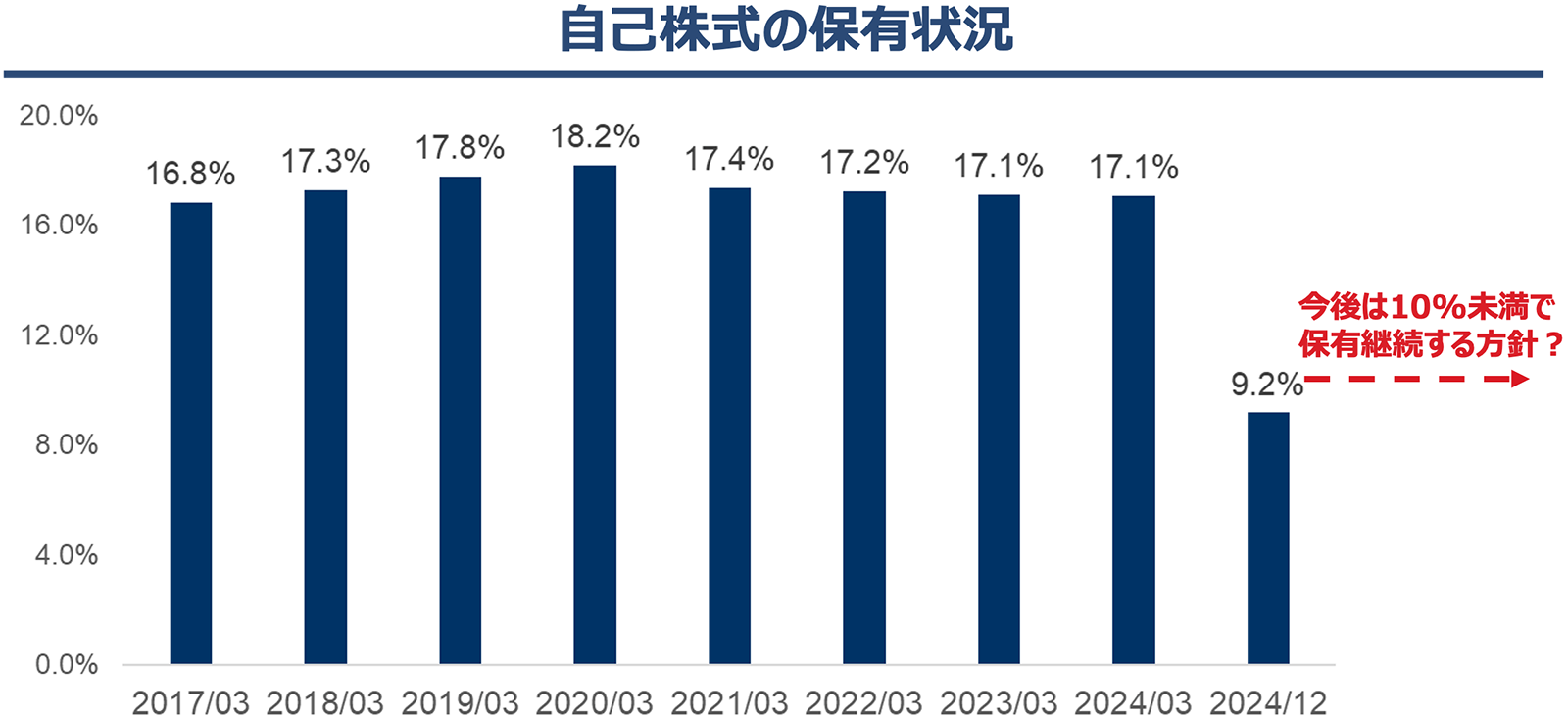 自己株式の保有状況