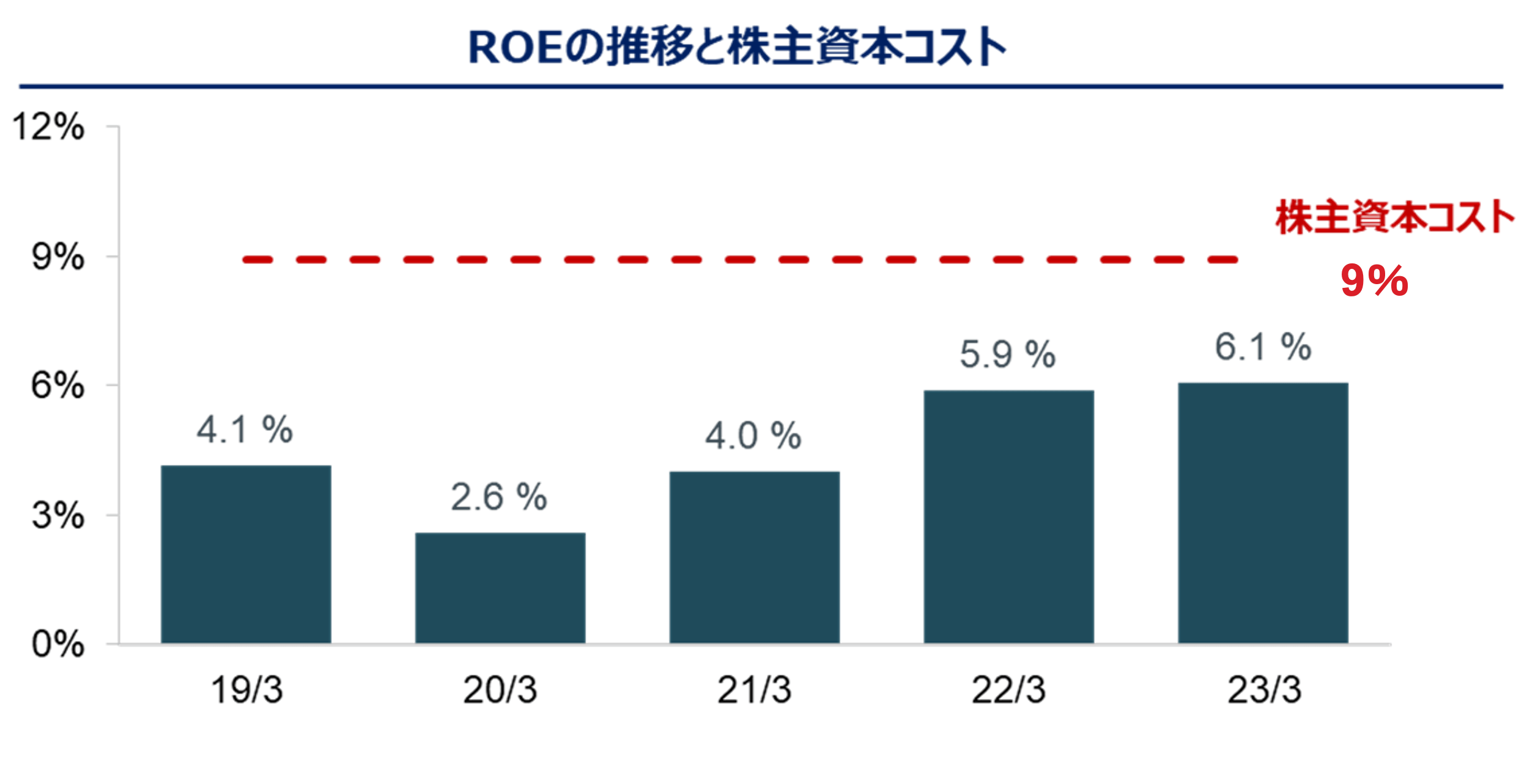 ROEの推移と株主資本コスト