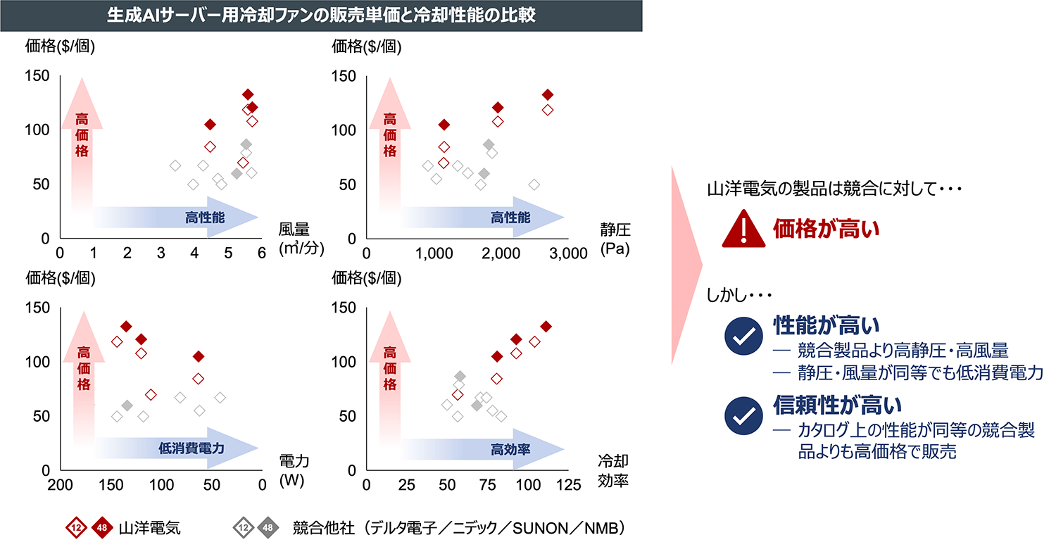 生成AIサーバー用冷却ファンの販売単価と冷却性能の比較