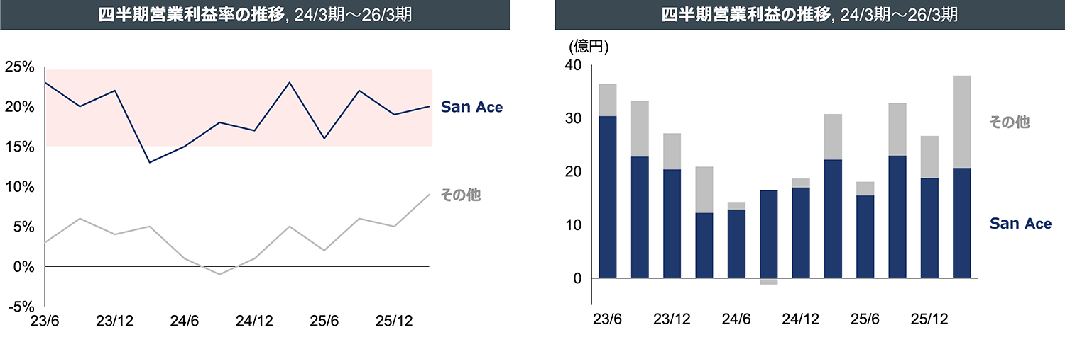 四半期営業利益率の推移, 24/3期～26/3期