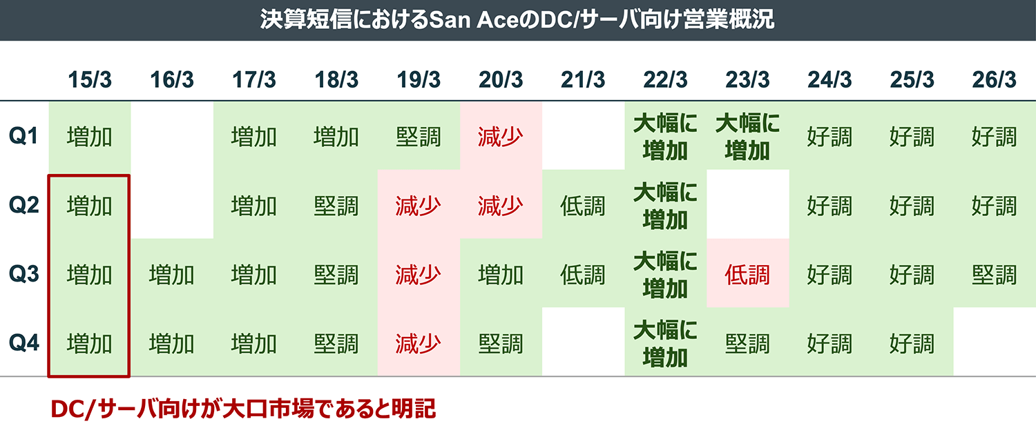 決算短信におけるSan AceのDC/サーバ向け営業概況