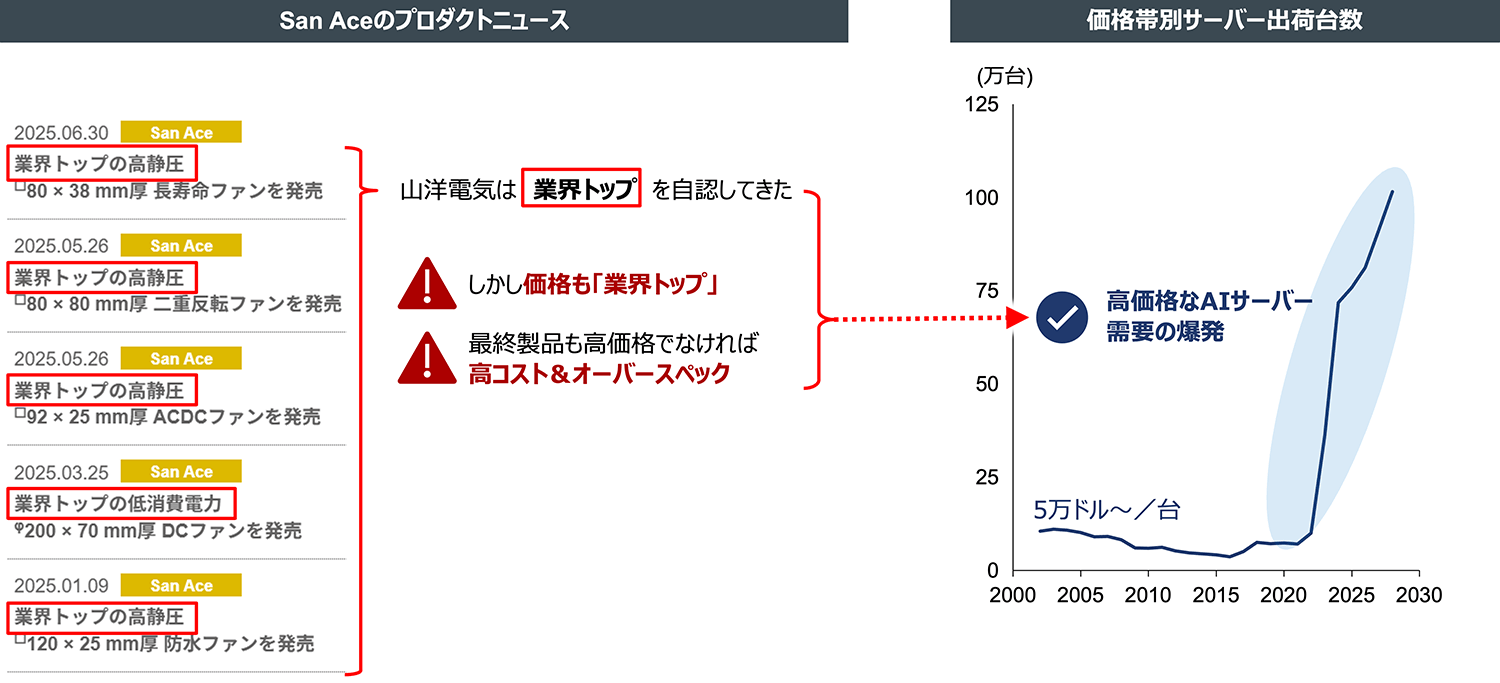 San Aceのプロダクトニュース