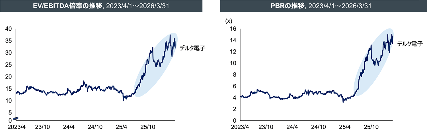 EV/EBITDA倍率の推移, 2023/4/1～2026/3/31