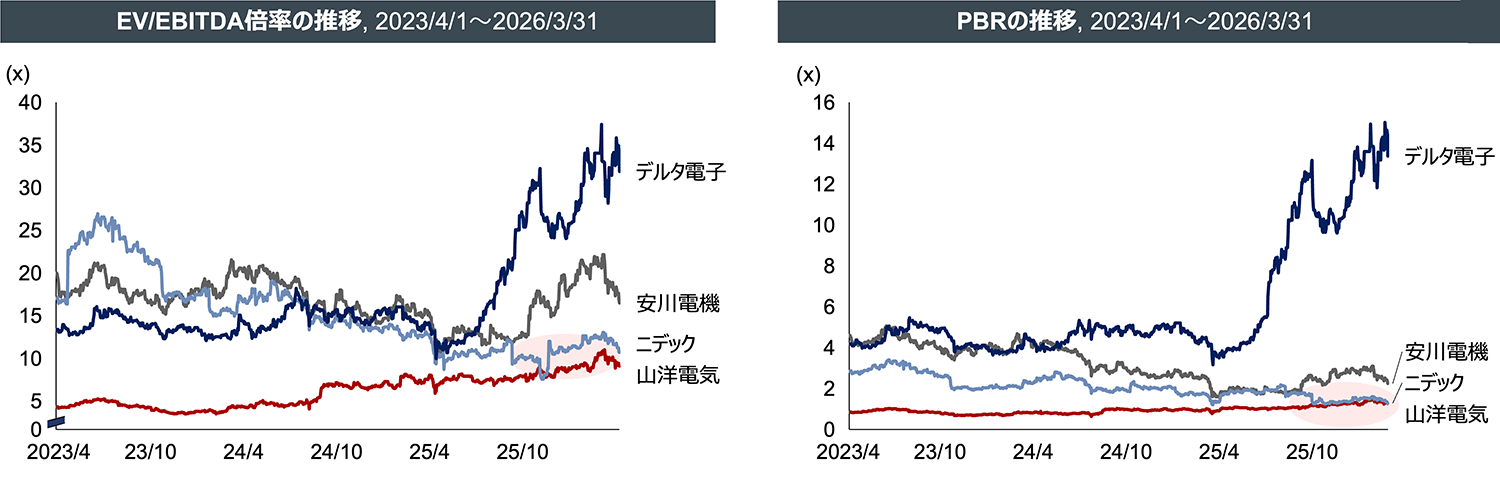 EV/EBITDA倍率の推移, 2023/4/1～2026/3/31