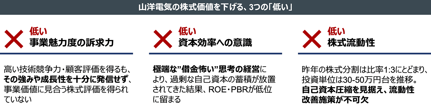 山洋電気の株式価値を下げる、3つの「低い」