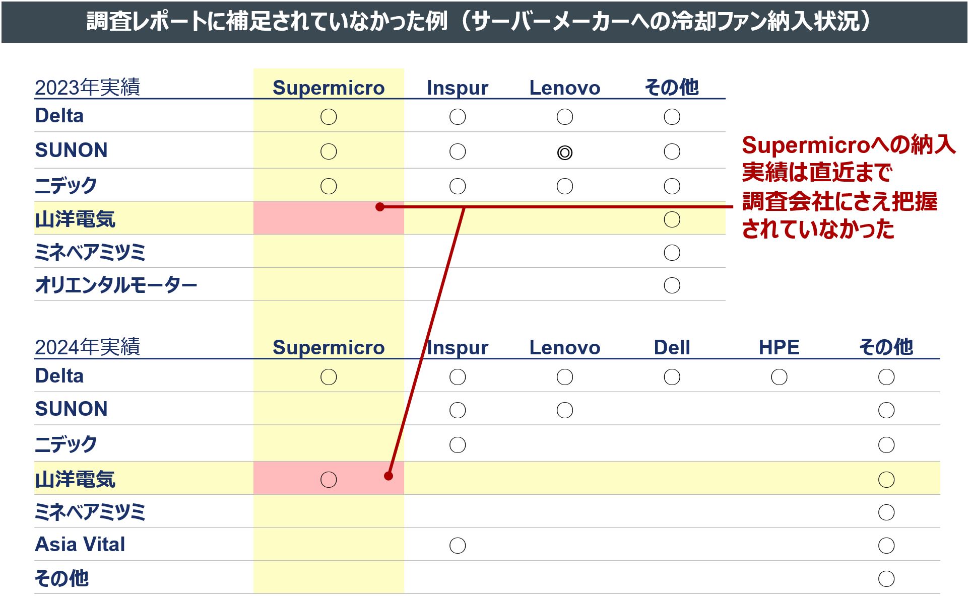 サーバーメーカーへの冷却ファンの納入状況