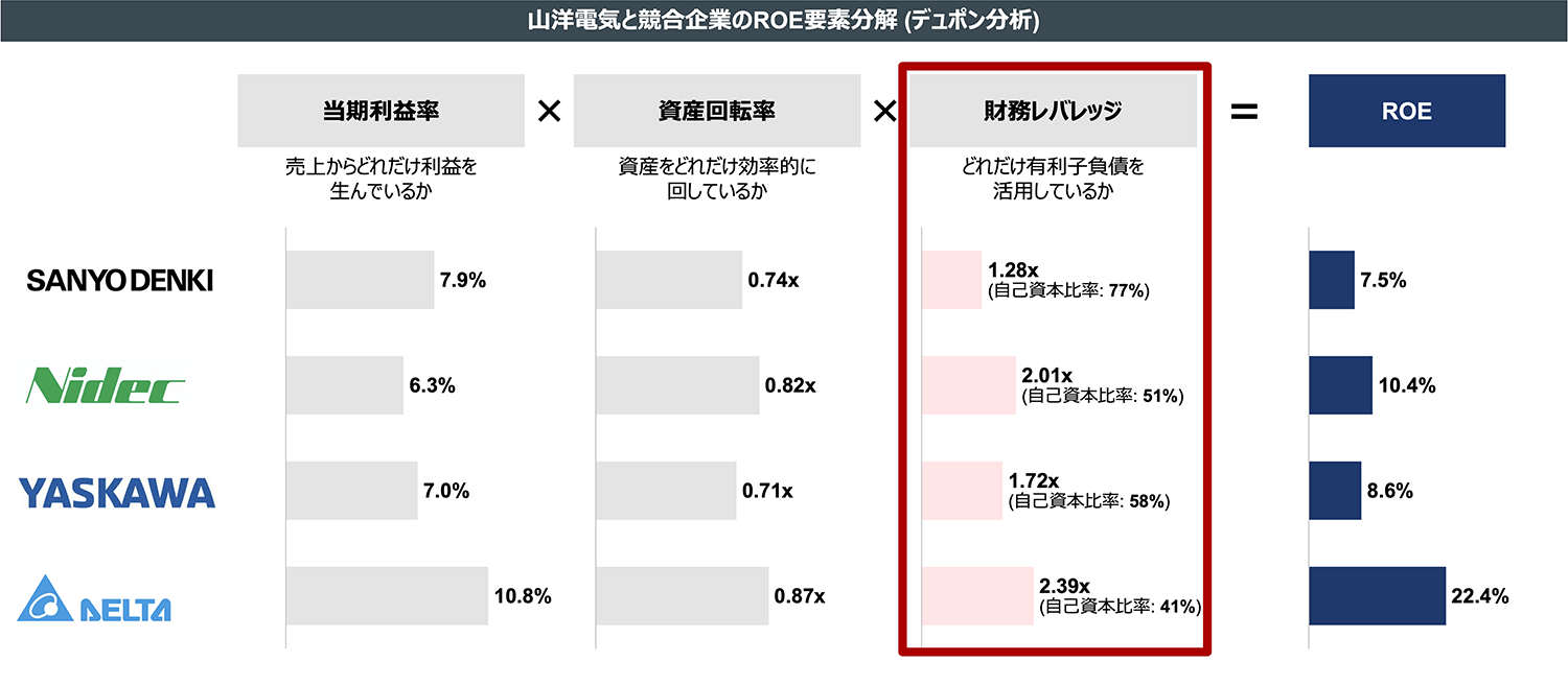 山洋電気と競合企業のROE要素分解 (デュポン分析）