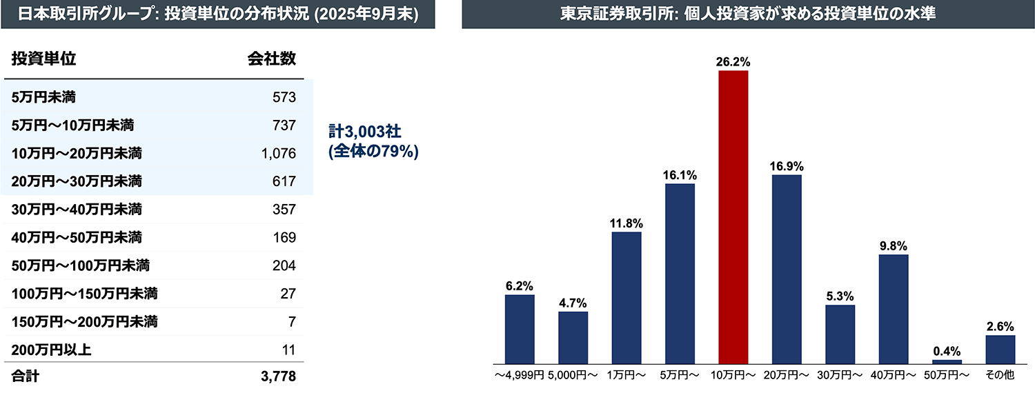 日本取引所グループ: 投資単位の分布状況（2025年9月末）