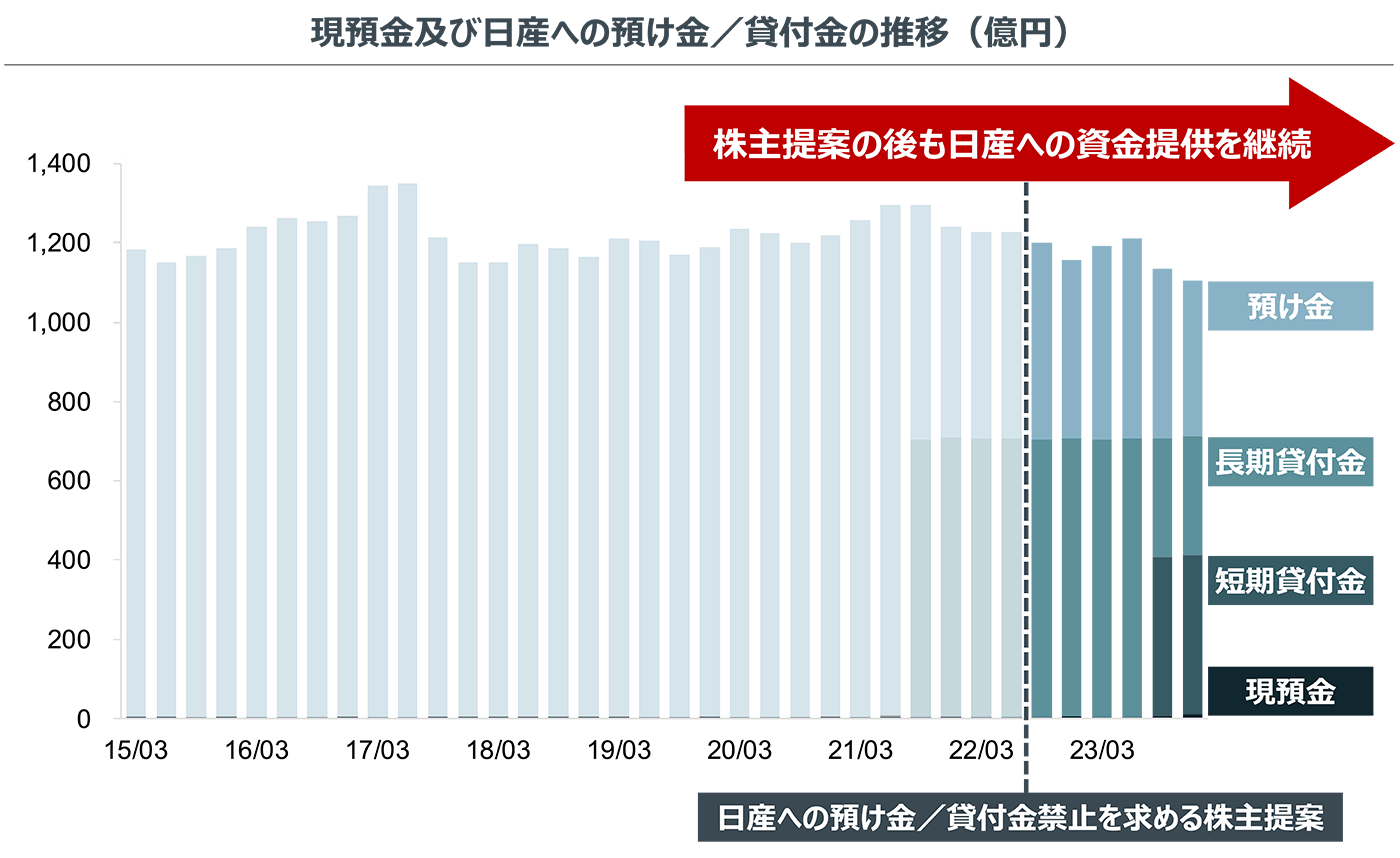 現預金及び日産への預け金/貸付金の推移（億円）