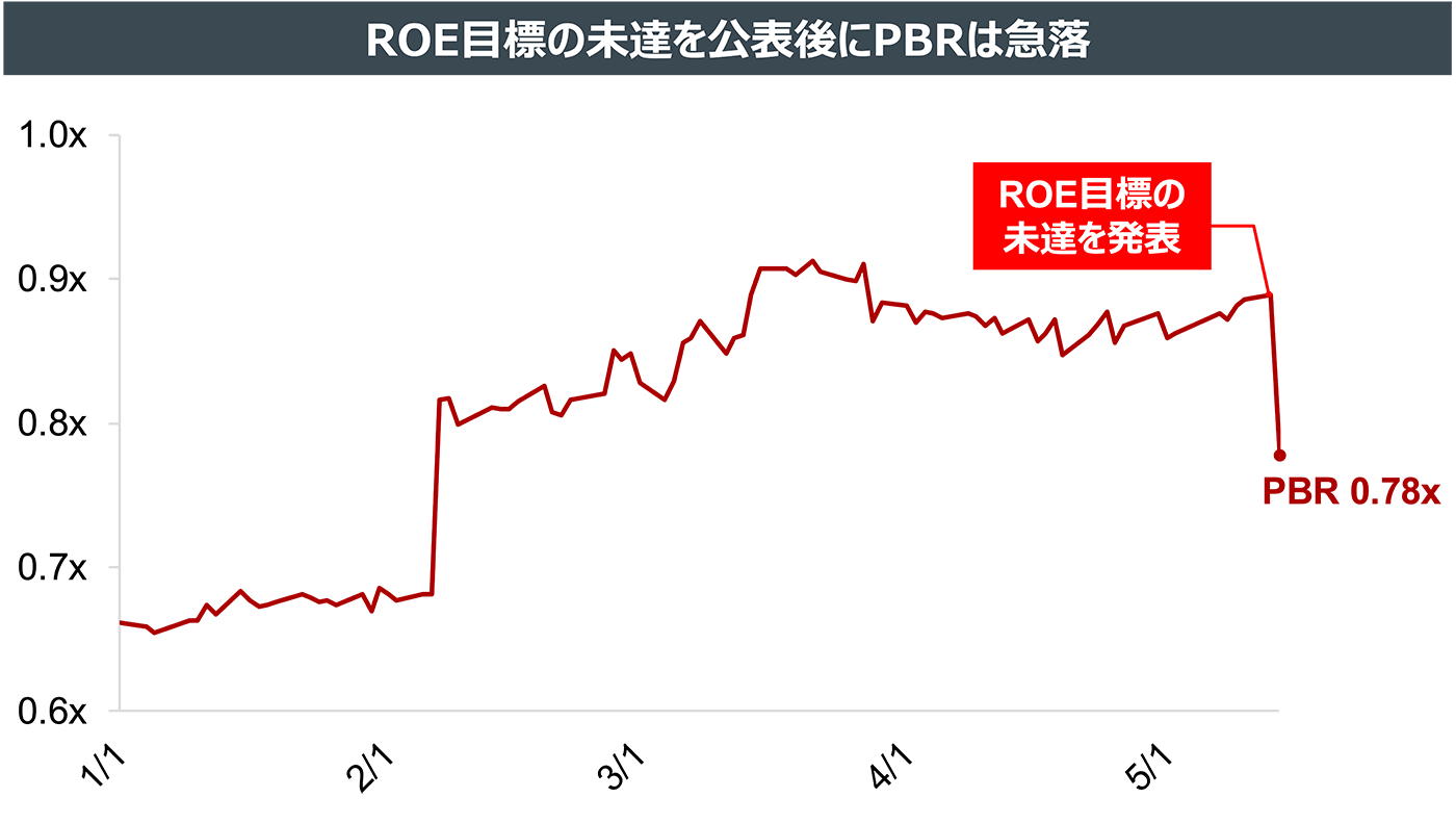 ROE目標の未達を公表後にPBRは急落