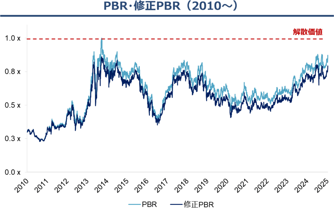 PBR・修正PBR（2010〜）