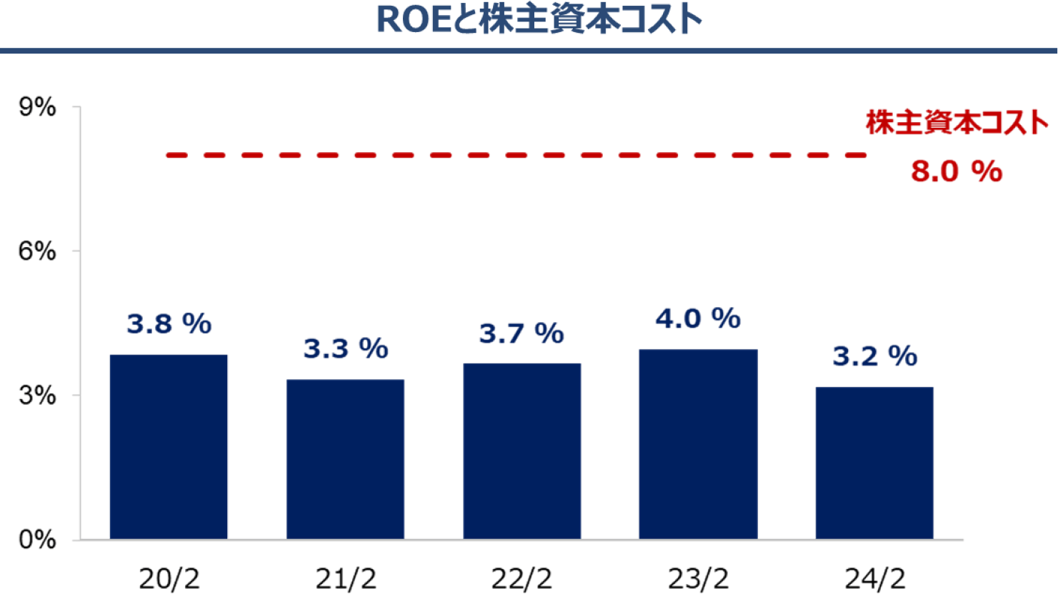 ROEと株主資本コスト