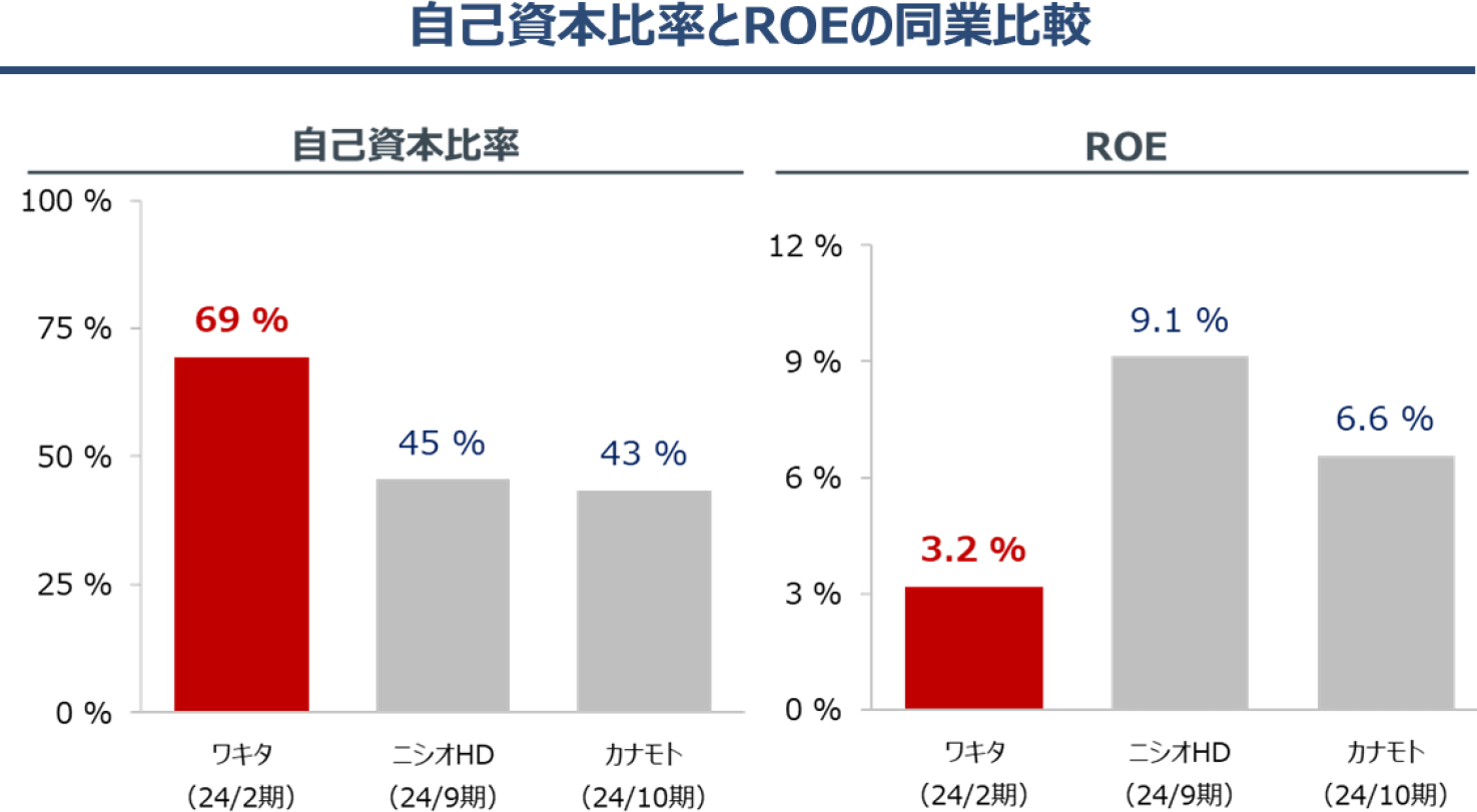 自己資本比率とROEの同業比較