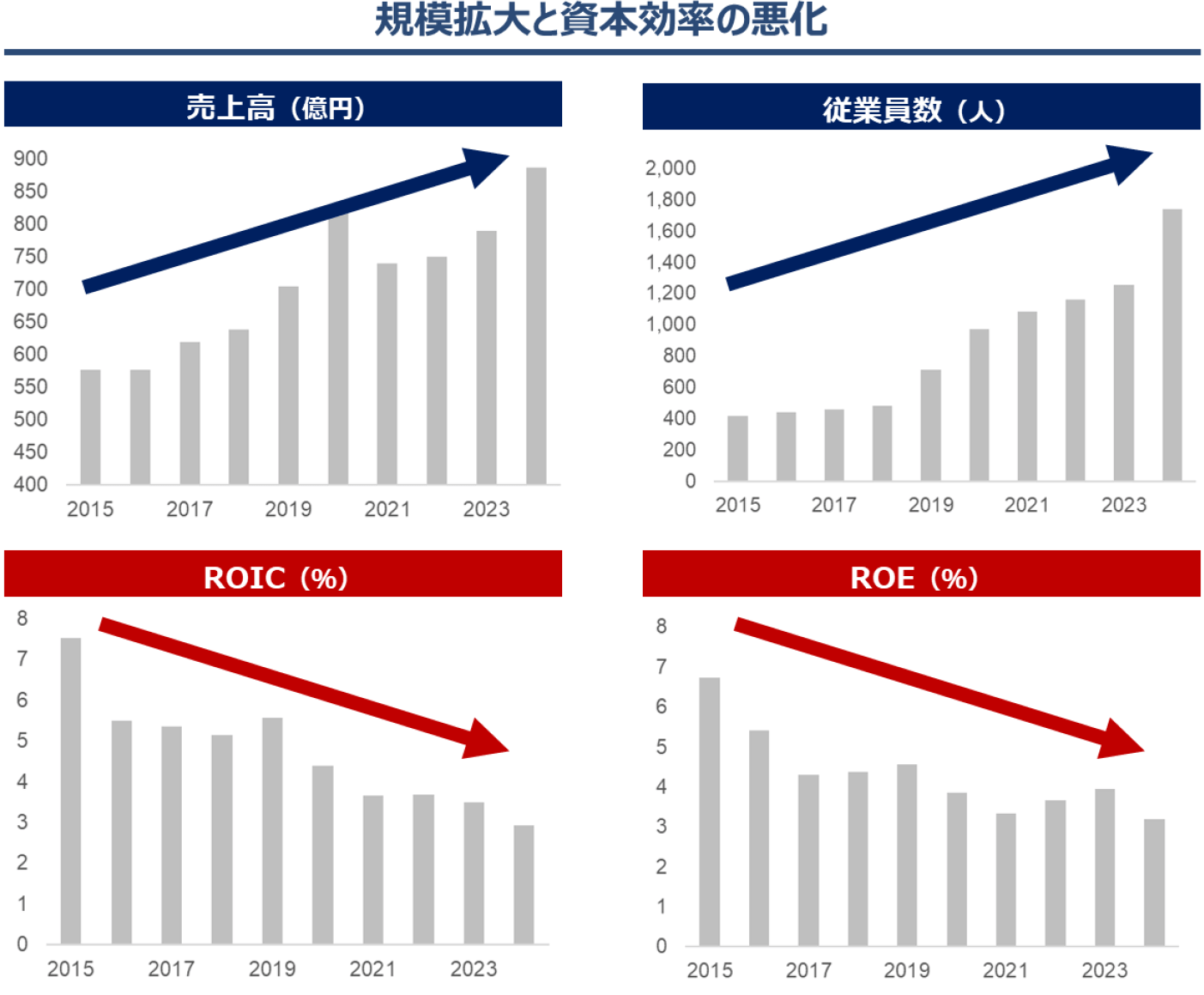 規模拡大と資本効率の悪化