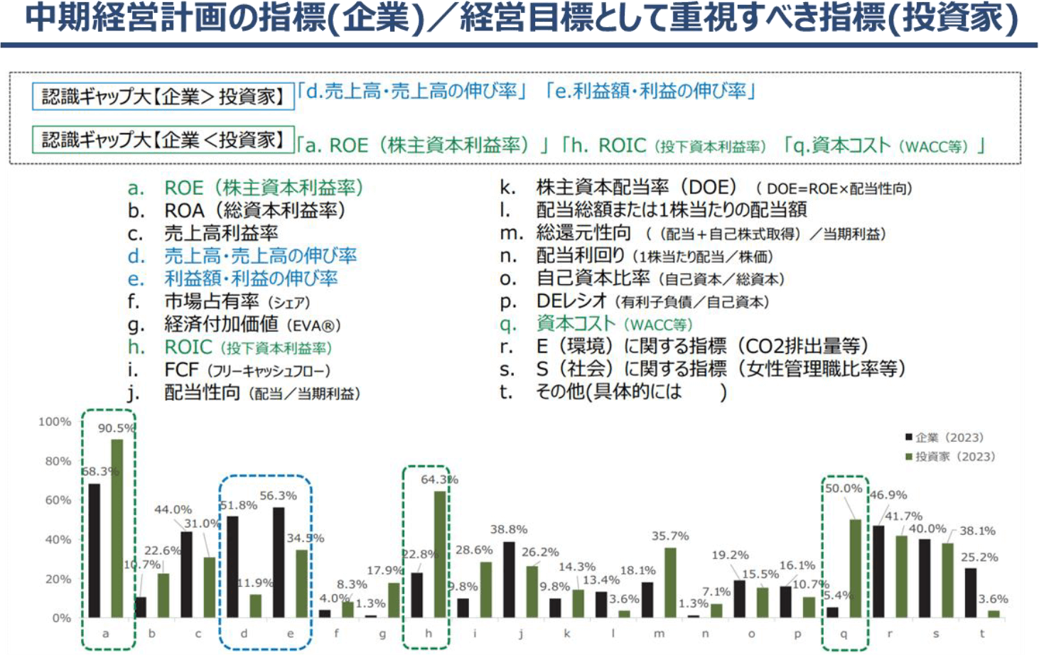 中期経営計画の指標(企業)／経営目標として重視すべき指標(投資家)