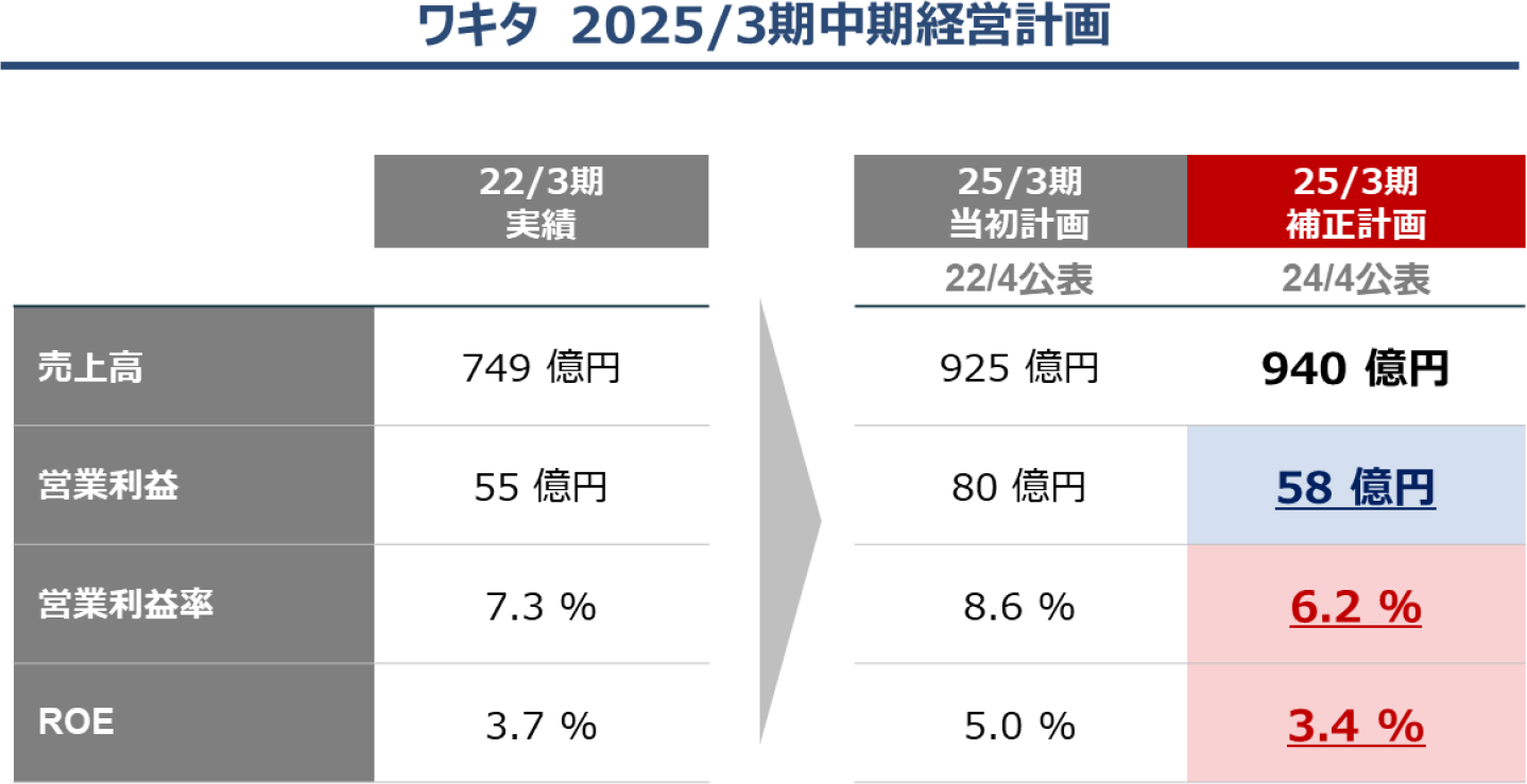 ワキタ　2025/3期中期経営計画