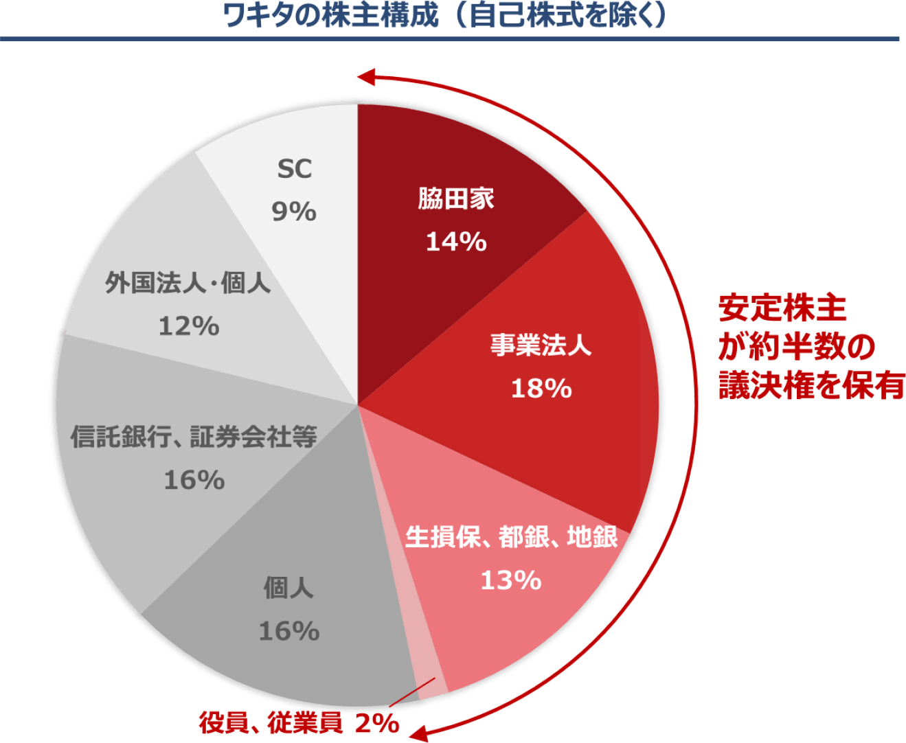 ワキタの株主構成（自己株主を除く）