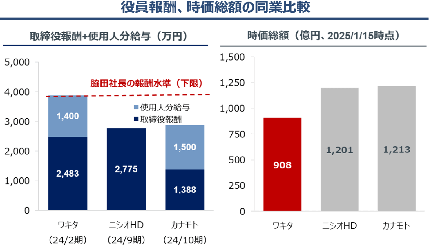 役員報酬、時価総額の同業比較