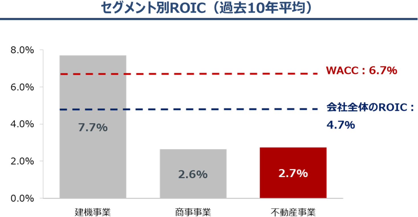 セグメント別ROIC（過去10年平均）