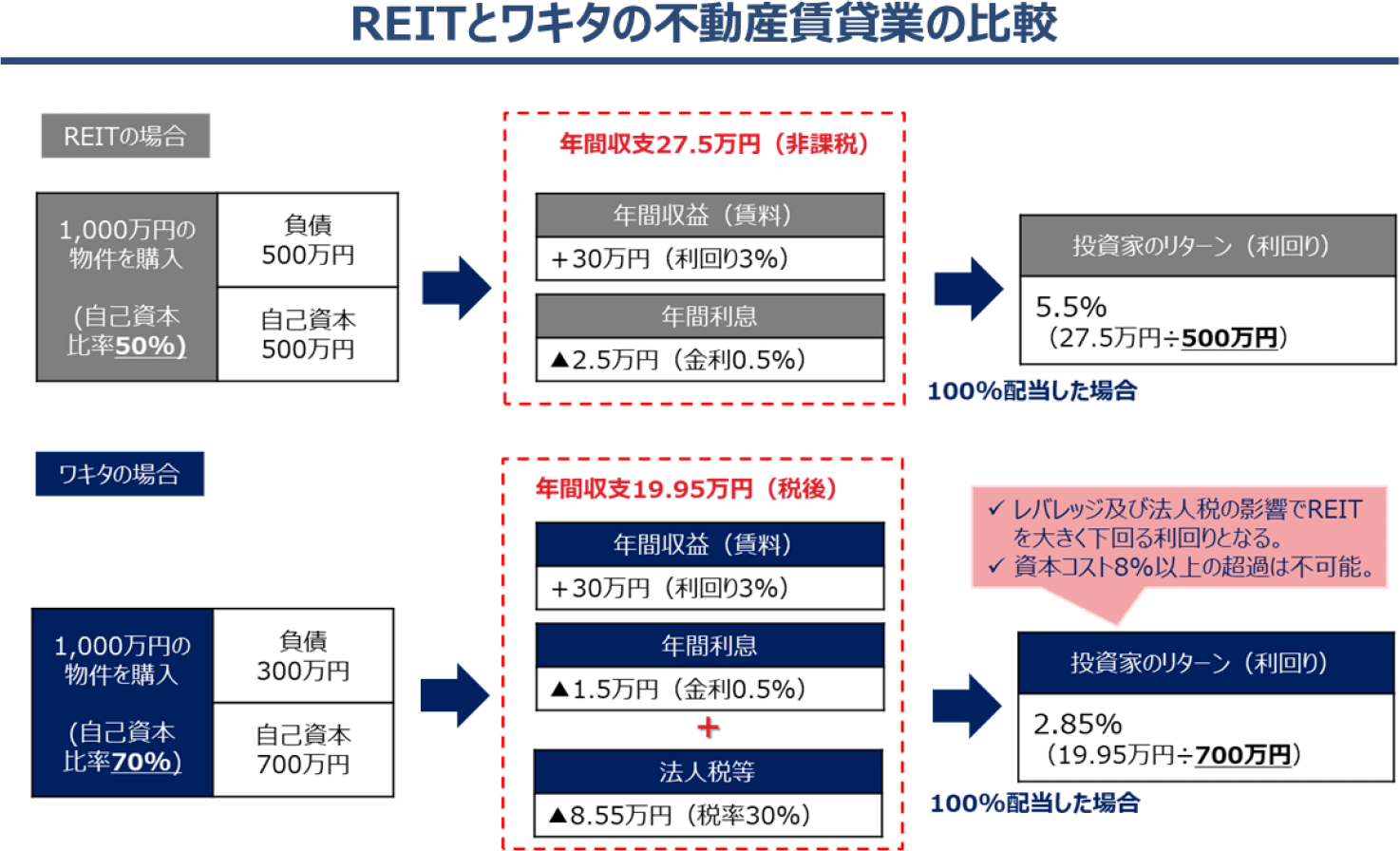 REITとワキタの不動産賃貸業の比較