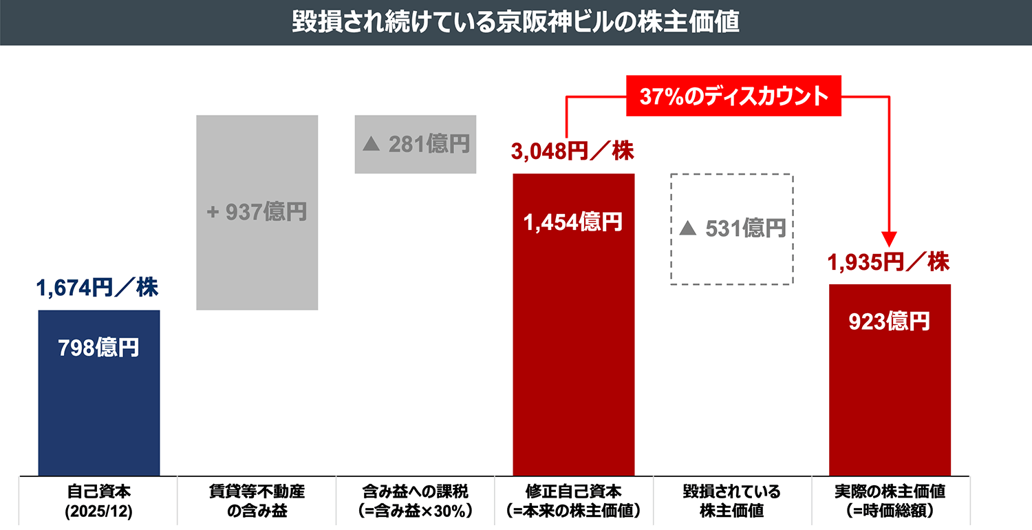 毀損され続けている京阪神ビルの株主価値