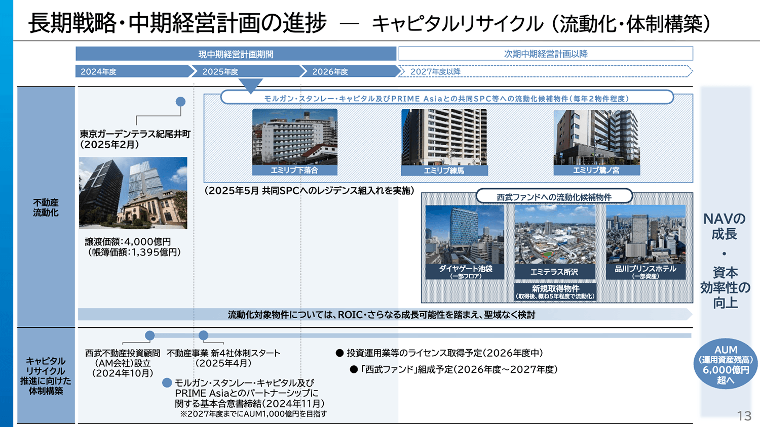 長期戦略・中期経営計画の進捗
