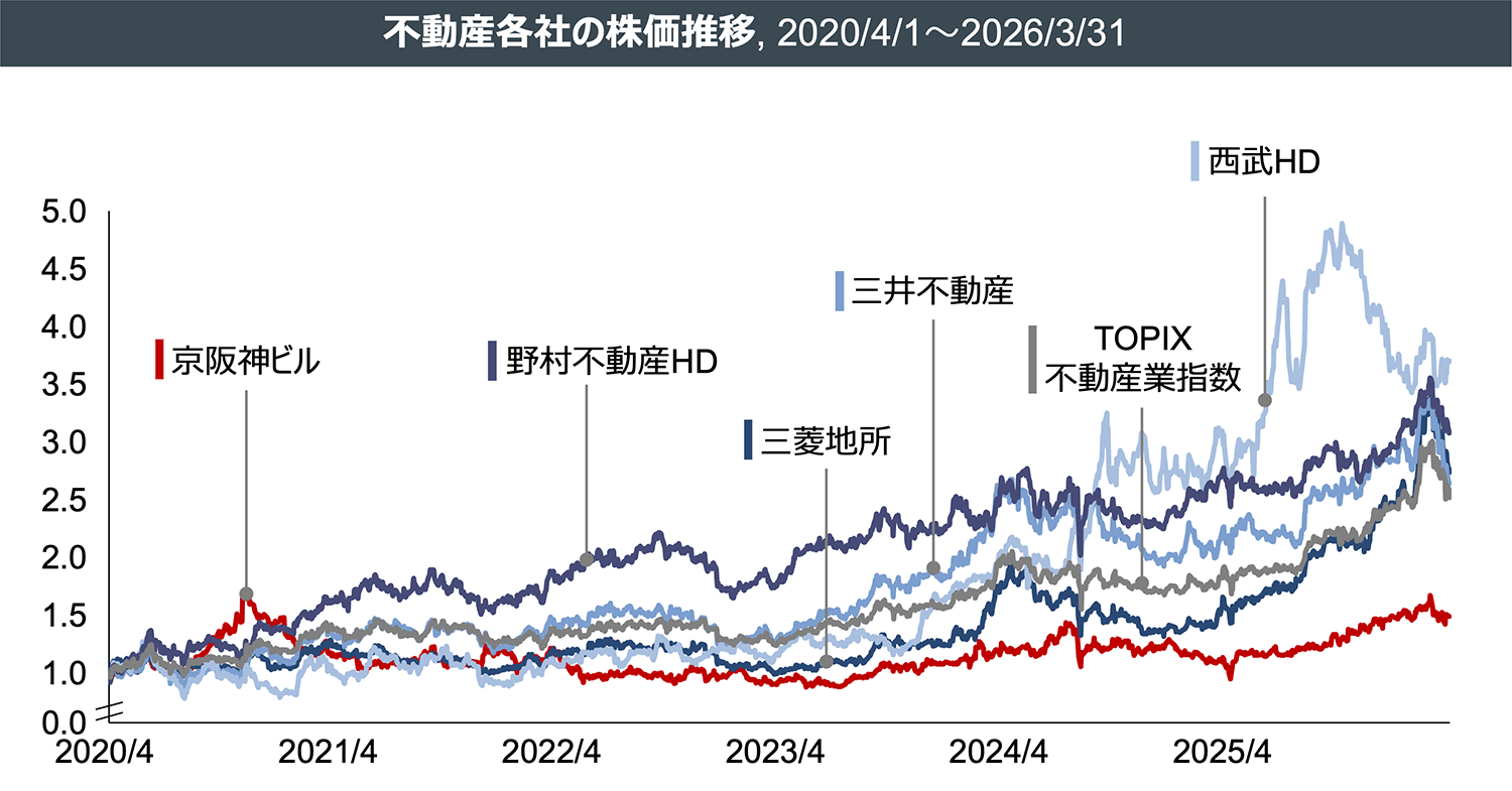 不動産各社の株価推移, 2020/4/1～2026/3/31