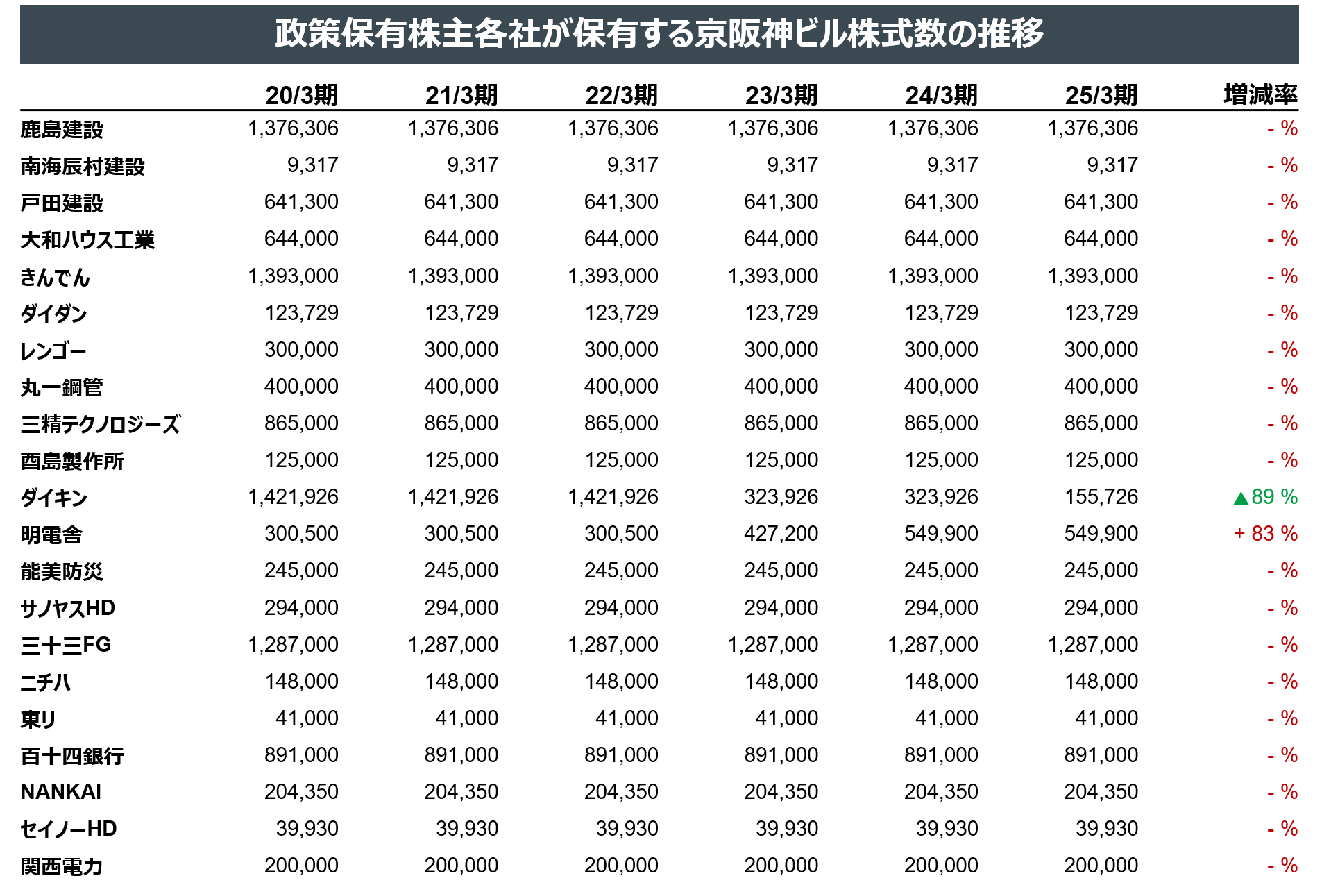 政策保有株主各社が保有する京阪神ビル株式数の推移